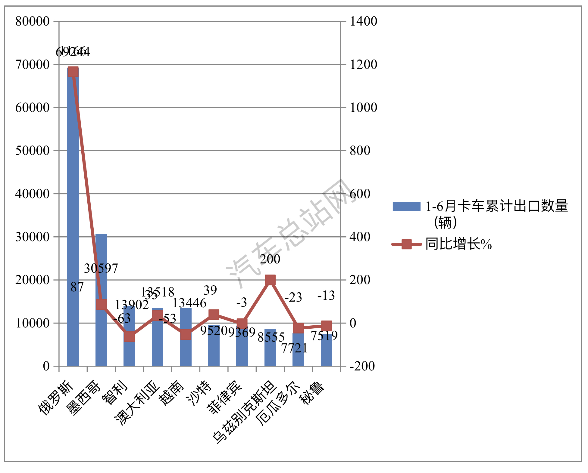 2023年上半年卡车出口市场五大特征总结