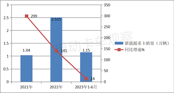 浅析新能源重卡抢占市场份额策略