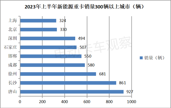 浅析新能源重卡抢占市场份额策略