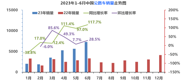 2023上半年客车PK：公路·公交·校车大比拼