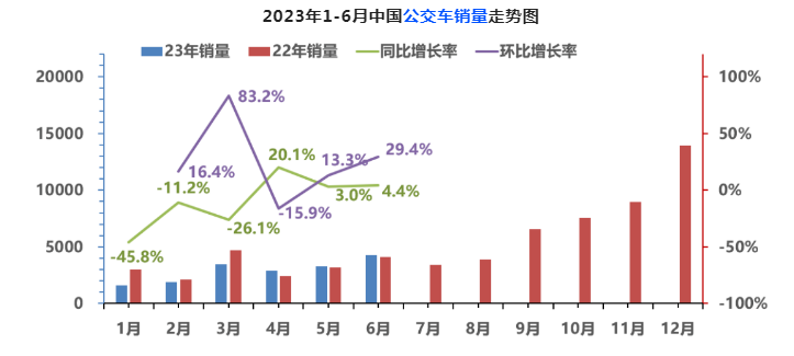 2023上半年客车PK：公路·公交·校车大比拼