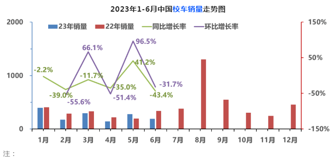 2023上半年客车PK：公路·公交·校车大比拼