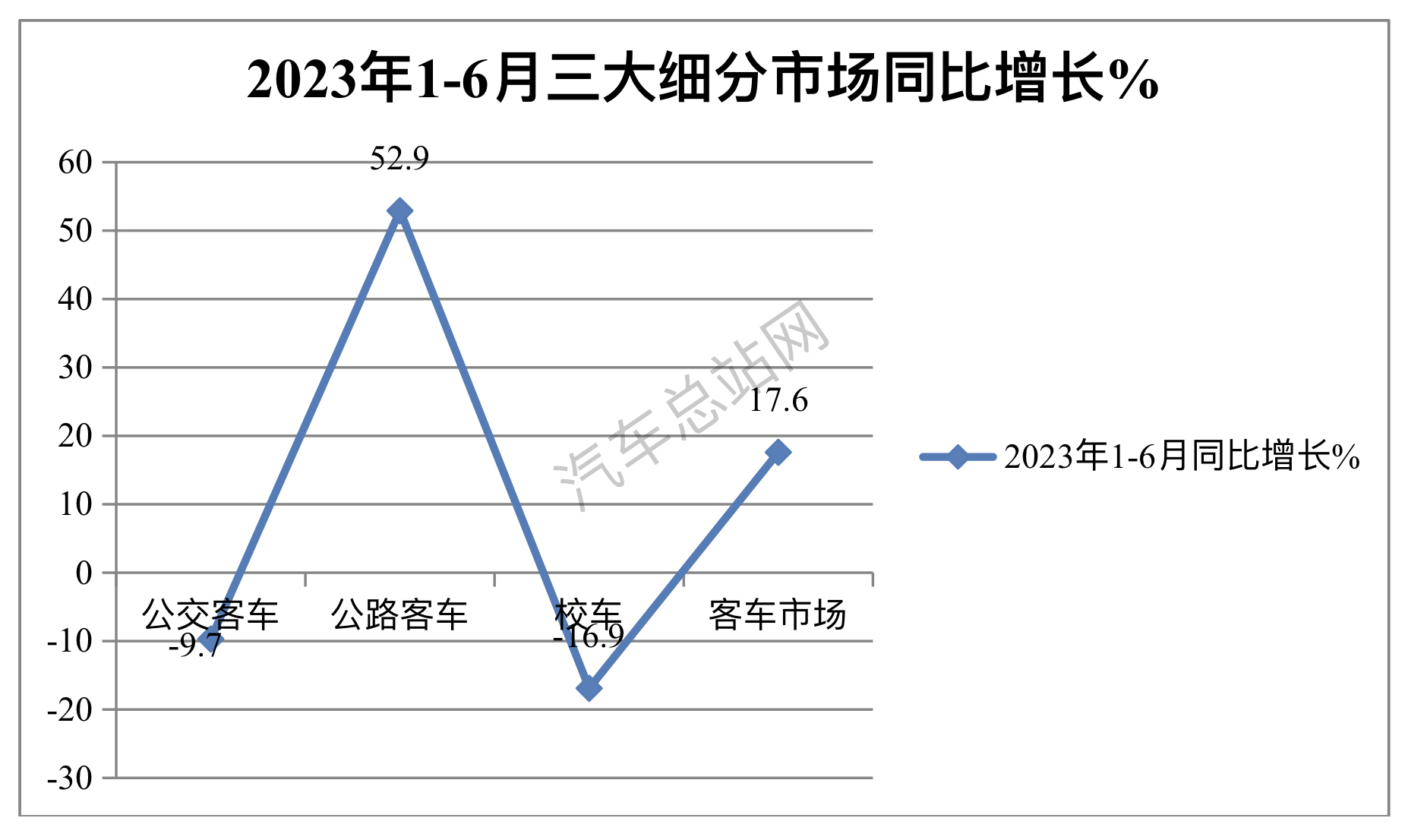 2023上半年客车PK：公路·公交·校车大比拼