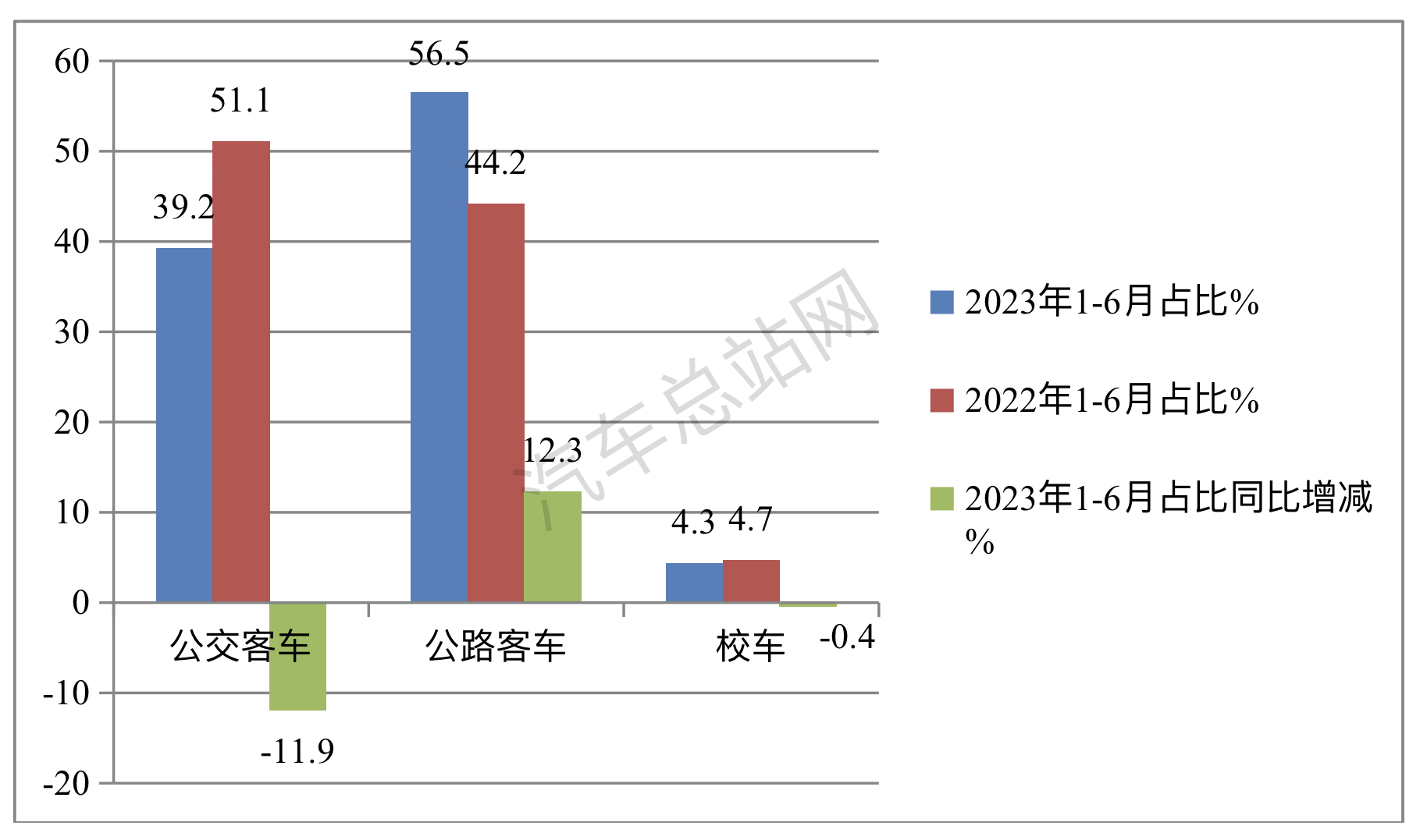 2023上半年客车PK：公路·公交·校车大比拼