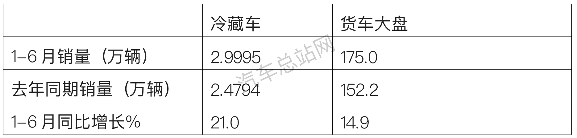 冷藏车：2023上半年商用车市场的“一道光”