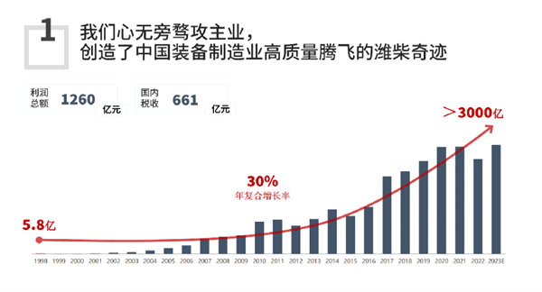 潍柴集团召开庆祝改革创新发展25周年大会