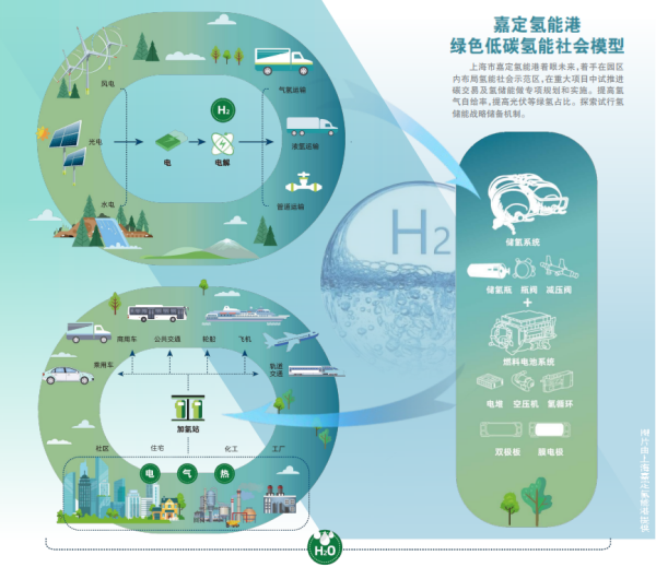 闻香安亭探氢能——上海市嘉定氢能港调查报告前言