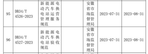 安徽批准发布“新能源电动汽车换电站运营管理服务规范”等111项地方标准