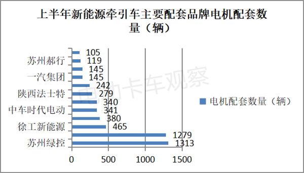 领跑夺冠！新能源重卡电机市场的绿控“实力”