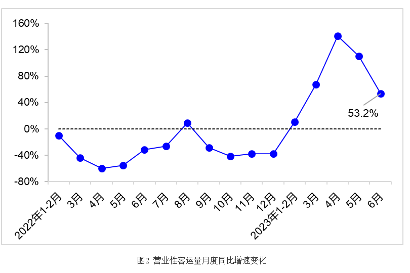 一面，城市公交客运量增4.6%；另一面，公交客车销量下降