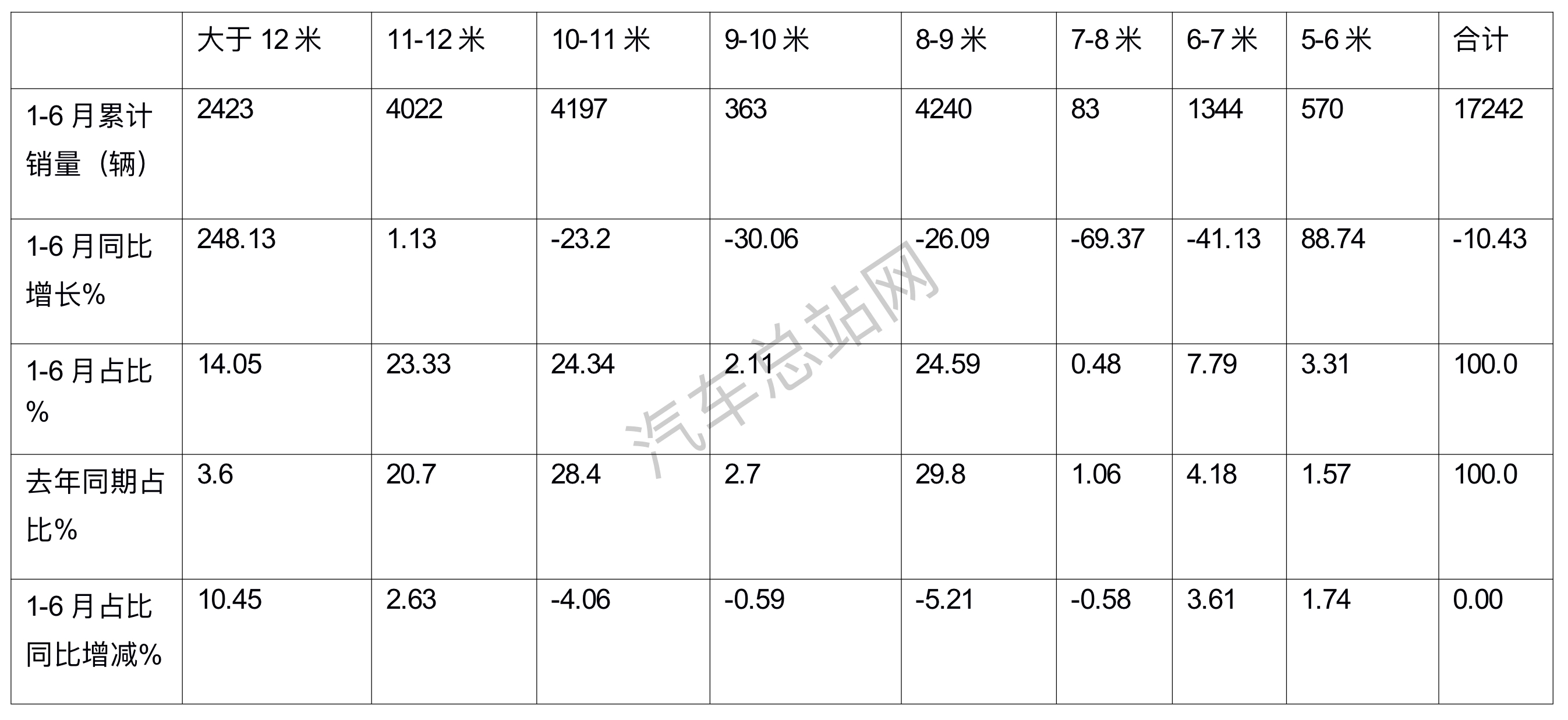 一面，城市公交客运量增4.6%；另一面，公交客车销量下降