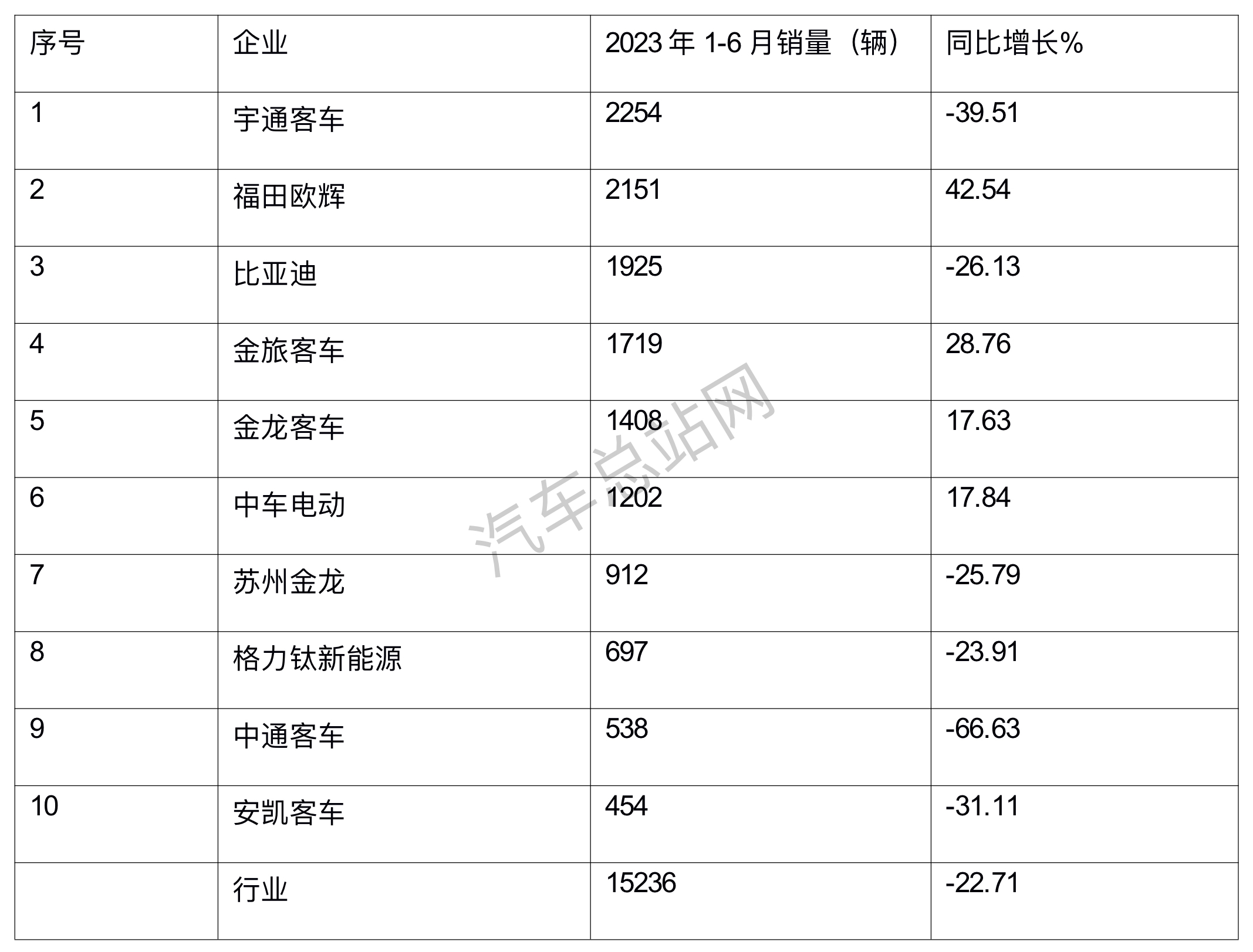 一面，城市公交客运量增4.6%；另一面，公交客车销量下降