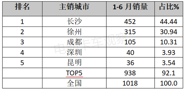 2023上半年新能源重卡流向分析盘点