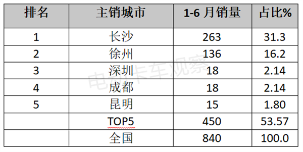 2023上半年新能源重卡流向分析盘点