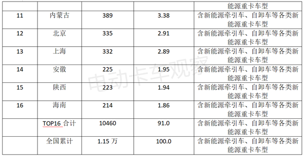 2023上半年新能源重卡流向分析盘点