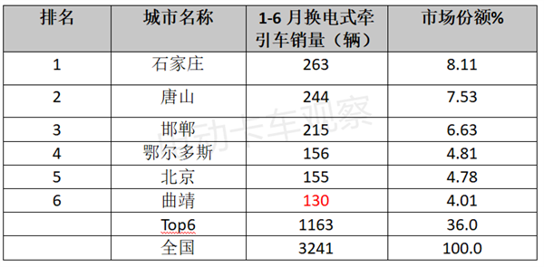 2023上半年新能源重卡流向分析盘点