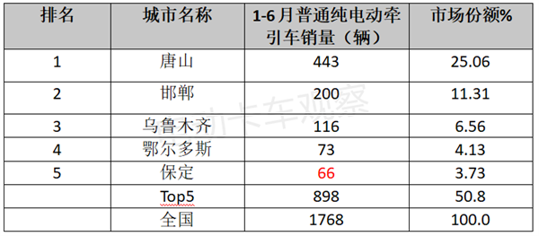 2023上半年新能源重卡流向分析盘点