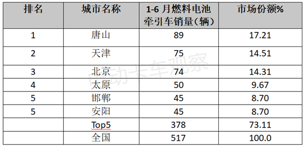 2023上半年新能源重卡流向分析盘点