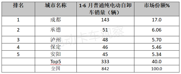 2023上半年新能源重卡流向分析盘点