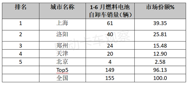 2023上半年新能源重卡流向分析盘点