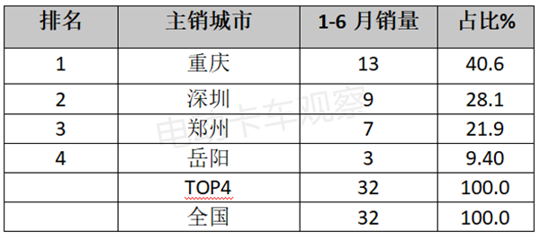 2023上半年新能源重卡流向分析盘点