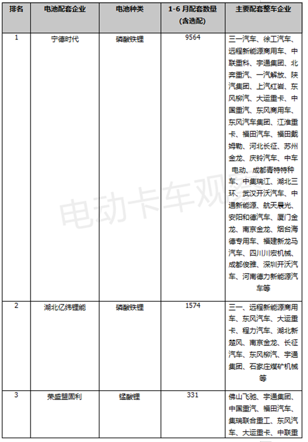 2023上半年新能源重卡动力电池“宁王”一家独大能否延续？