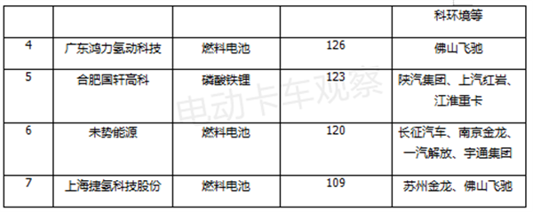 2023上半年新能源重卡动力电池“宁王”一家独大能否延续？