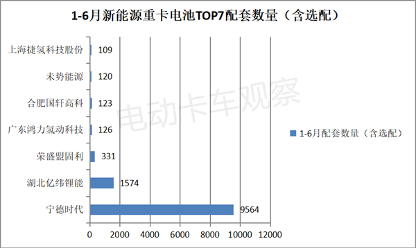 2023上半年新能源重卡动力电池“宁王”一家独大能否延续？