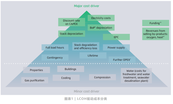 氢的平准化成本（LCOH）优化研究