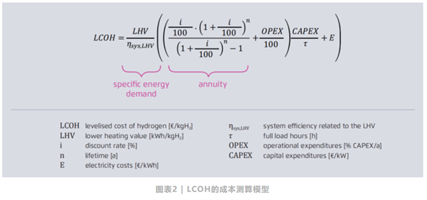 氢的平准化成本（LCOH）优化研究