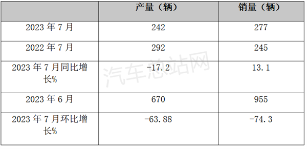 7月FCV汽车产销量环比均下降，增速趋缓