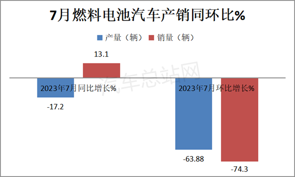 7月FCV汽车产销量环比均下降，增速趋缓