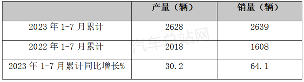 7月FCV汽车产销量环比均下降，增速趋缓