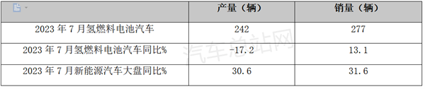 7月FCV汽车产销量环比均下降，增速趋缓