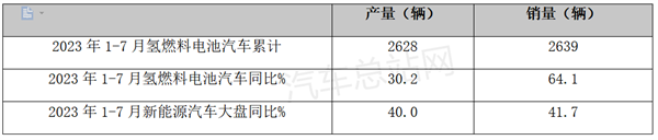 7月FCV汽车产销量环比均下降，增速趋缓