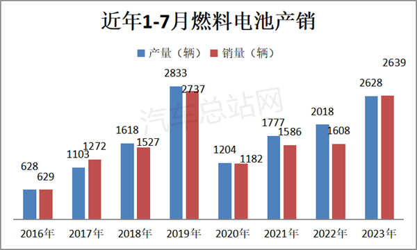 7月FCV汽车产销量环比均下降，增速趋缓