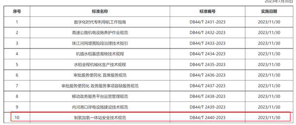 广东省地标《制氢加氢一体站安全技术规范》正式发布