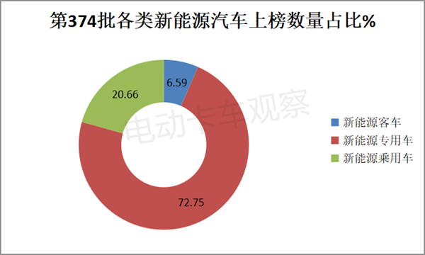 第374批公告：换电微卡首次上榜