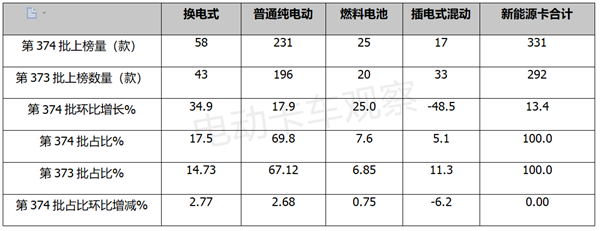 第374批公告：换电微卡首次上榜