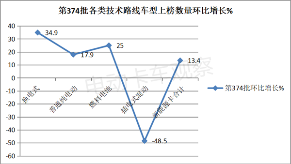 第374批公告：换电微卡首次上榜