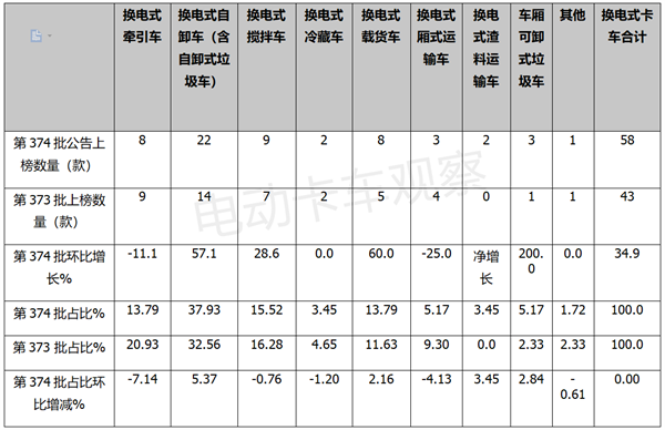 第374批公告：换电微卡首次上榜