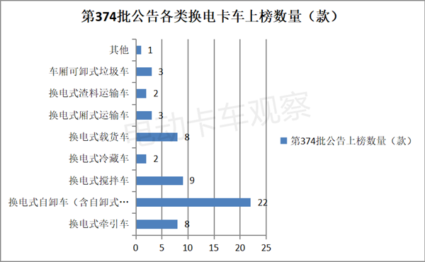 第374批公告：换电微卡首次上榜