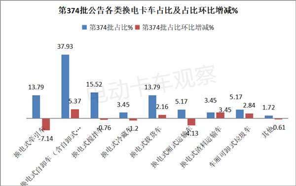 第374批公告：换电微卡首次上榜