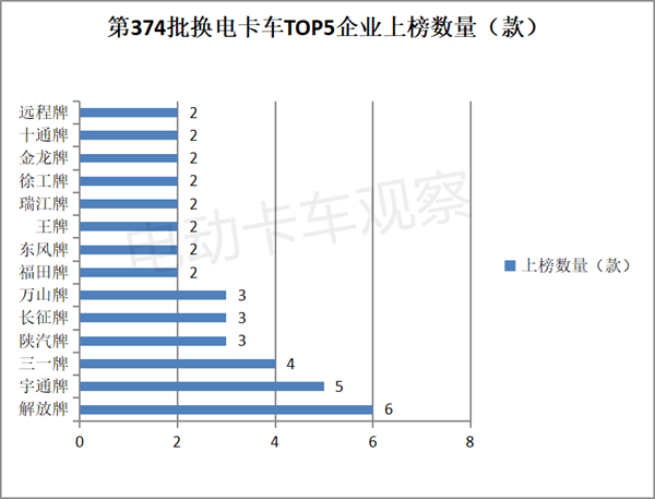 第374批公告：换电微卡首次上榜