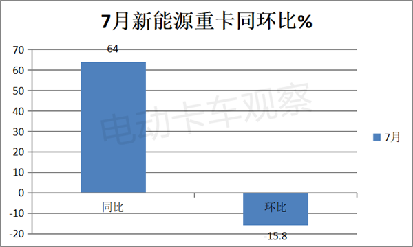 2023年7月新能源重卡：徐工、三一、远程居前三