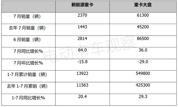 2023年7月新能源重卡：徐工、三一、远程居前三