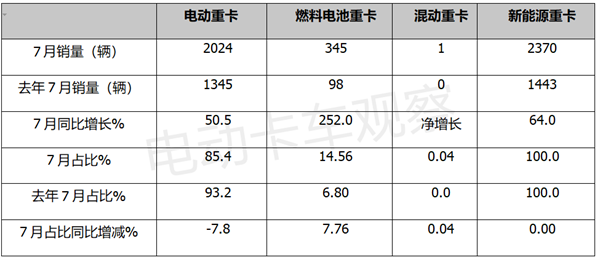 2023年7月新能源重卡：徐工、三一、远程居前三