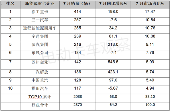 2023年7月新能源重卡：徐工、三一、远程居前三