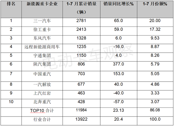 2023年7月新能源重卡：徐工、三一、远程居前三