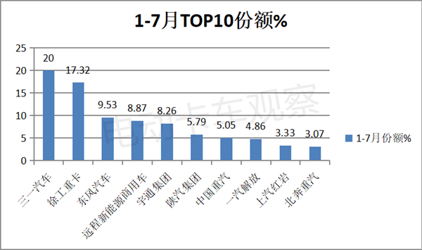 2023年7月新能源重卡：徐工、三一、远程居前三